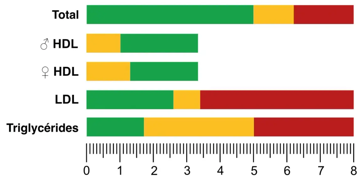 Graphique montrant les niveaux de cholestérol total, HDL (homme/femme), LDL et triglycérides. Comprendre qu'est ce que le cholestérol est essentiel pour la santé.