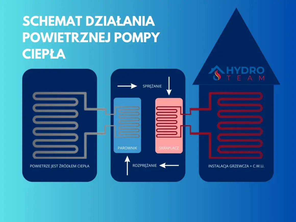 Schemat pokazuje, jak działa pompa ciepła: powietrze jako źródło ciepła, parownik, sprężanie, skraplacz i instalacja grzewcza.