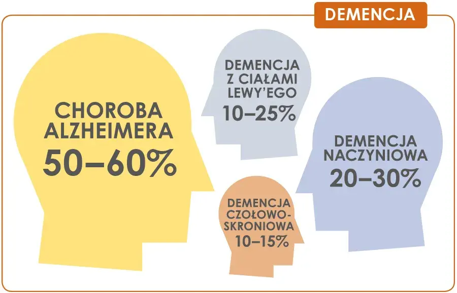 Otępienie: choroba mózgu czy umysłu? Poznaj medyczną klasyfikację