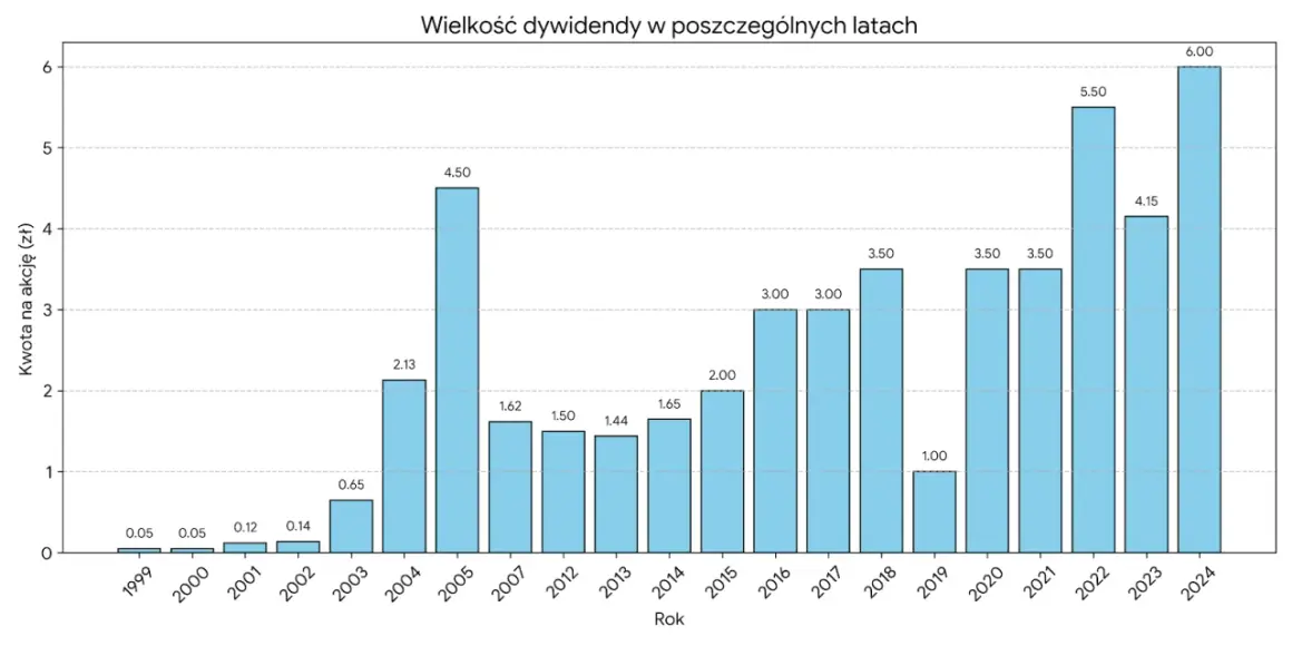 Wykres słupkowy pokazuje wielkość dywidendy na akcję Orlenu w latach 1999-2024. Najwyższa dywidenda Orlen 2025 (prognozowana) może być wysoka.