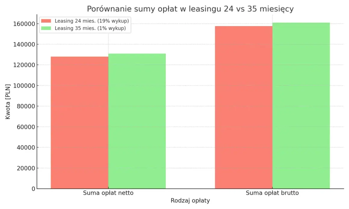 Wykres porównuje sumę opłat netto i brutto w leasingu 24 i 35 miesięcznym. Zastanawiasz się, czy leasing się opłaca? Dłuższy okres leasingu z niskim wykupem może być korzystniejszy.