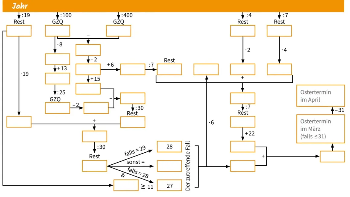 Flussdiagramm erklärt, warum ist Ostern immer wann anders. Berechnungen mit Divisionen und Additionen führen zum Ostertermin im März oder April.