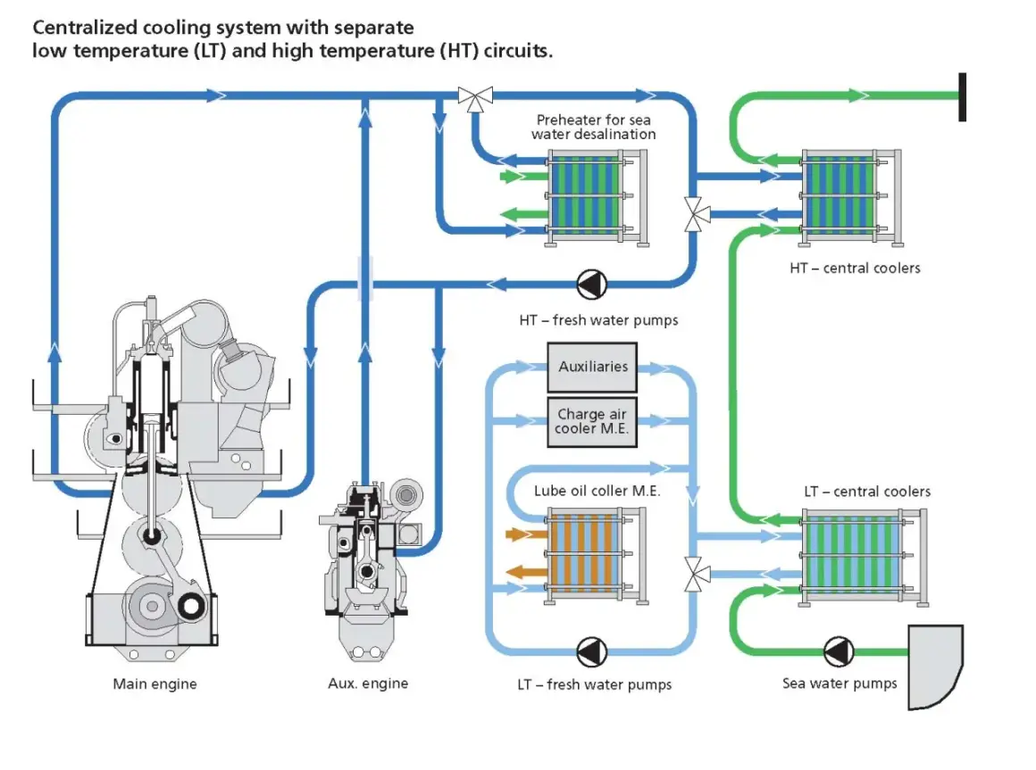 Schema circuito raffreddamento motore fuoribordo: mostra il sistema centralizzato con circuiti LT e HT separati, pompe, scambiatori di calore e motori.