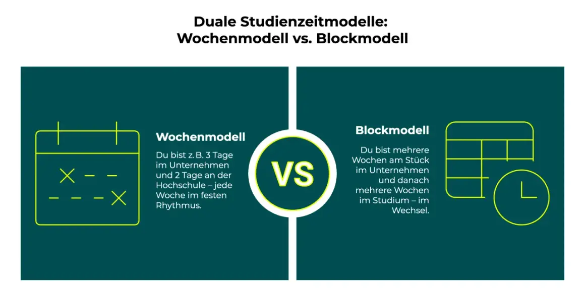 Vergleich zweier Modelle für ein duales Management Studium: Wochenmodell (fester Rhythmus) vs. Blockmodell (wechselnde Phasen).