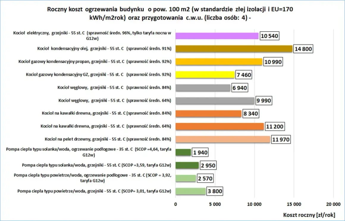 Wykres porównuje roczne koszty ogrzewania dla budynku 100 m2, pokazując, jak obliczyć ogrzewanie w bloku. Najtańsza pompa ciepła solanka/woda z ogrzewaniem podłogowym.