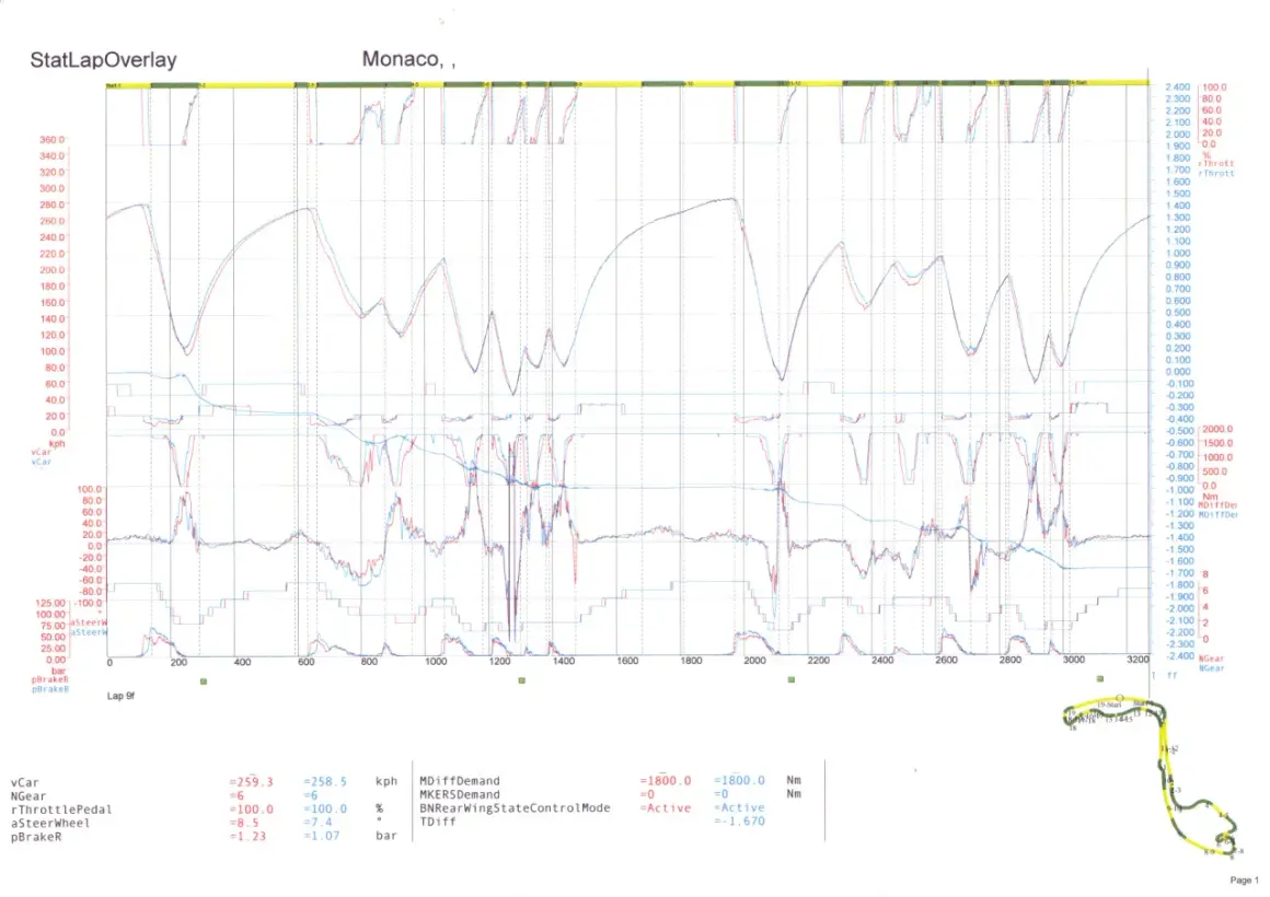 Gráfico de telemetría del Grand Prix F1 en Mónaco, mostrando datos de velocidad, aceleración, giro y frenado.
