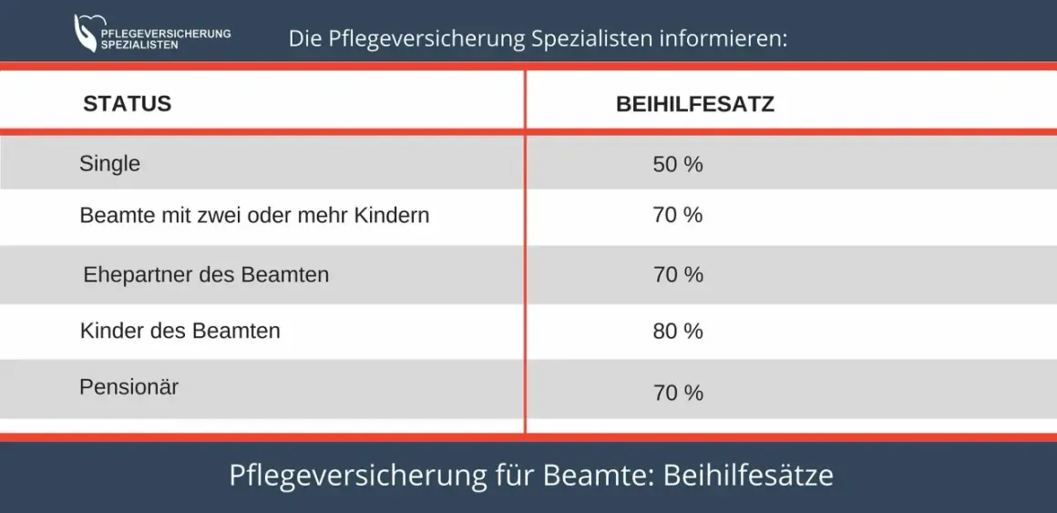 Tabelle zeigt die pauschale Beihilfe für Beamte: Single 50%, Kinder 80%, Ehepartner/Pensionär 70%.