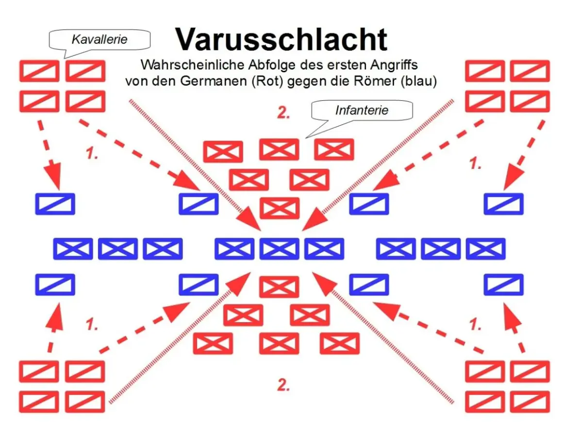 Germanen (rot) greifen Römer (blau) an. Kavallerie und Infanterie umzingeln die Römer, ein klassisches "teile und herrsche prinzip" der Kriegsführung.
