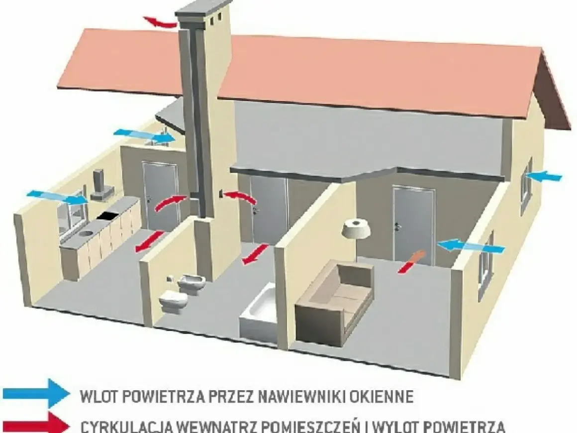 Schemat wentylacji grawitacyjnej w domu: świeże powietrze wpada przez nawiewniki, a zużyte jest odprowadzane przez komin.