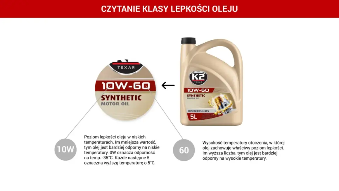 Jaki olej do silnika? Wyjaśnienie klasy lepkości 10W-60. Niższa wartość "W" oznacza lepszą odporność na niskie temperatury, wyższa wartość "60" - na wysokie.