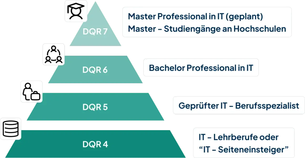 IT-Ausbildung online: Vom IT-Seiteneinsteiger zum Master. Die Pyramide zeigt DQR-Level 4-7 für IT-Berufe.