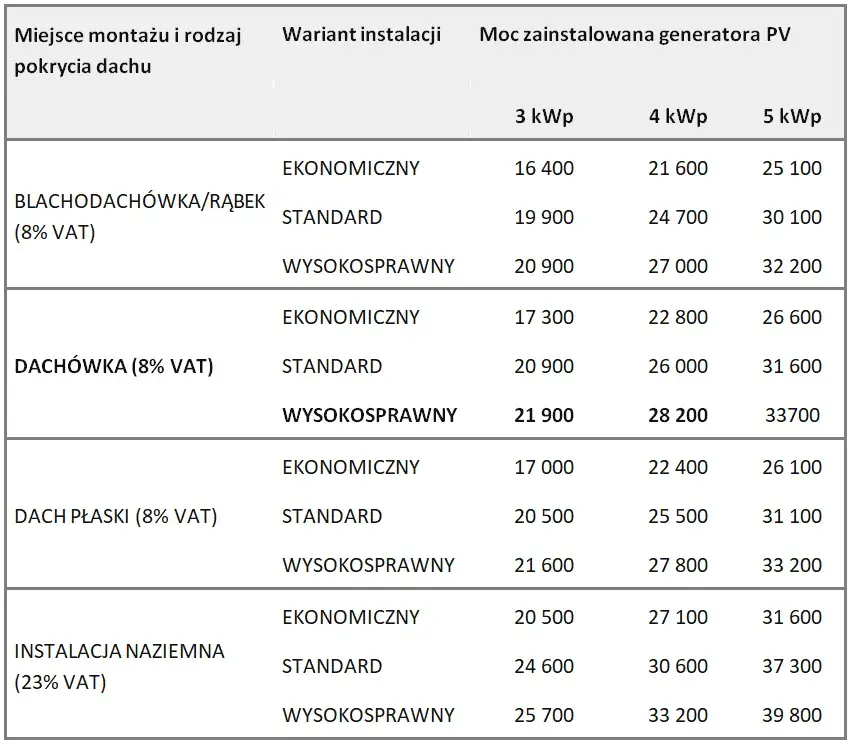 Ile za 1 kW fotowoltaiki? Poznaj ukryte koszty instalacji paneli