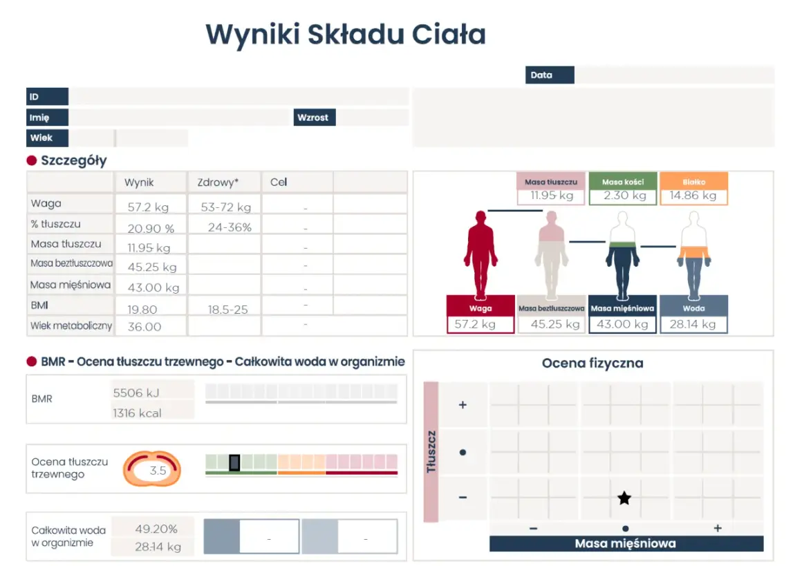 Wyniki składu ciała: tłuszcz trzewny 3.5, masa tłuszczu 11.95 kg, masa mięśniowa 43 kg. Skala oceny tłuszczu trzewnego.