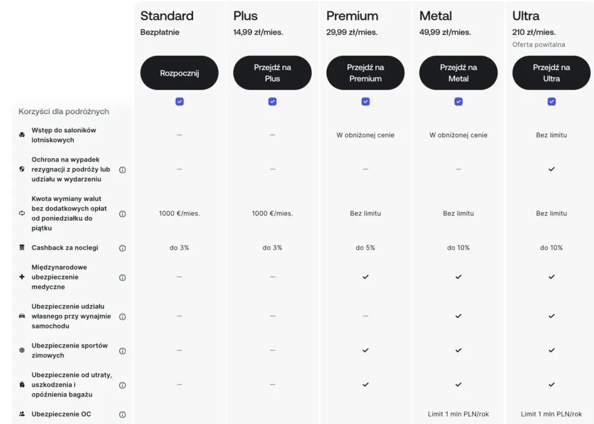 Porównanie planów Revolut: Standard, Plus, Premium, Metal, Ultra. Sprawdź, który plan oferuje najlepszy revolut cashback i inne korzyści podróżne.