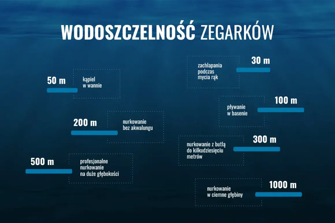 Wykres pokazuje wodoszczelność zegarków: od zachlapania (30m) po nurkowanie w ciemne głębiny (1000m). Pływanie w basenie wymaga 100m.