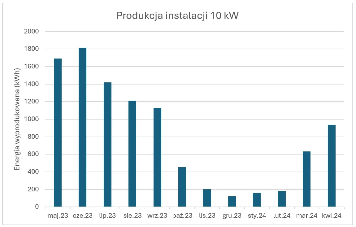 Ile prądu wyprodukuje elektrownia fotowoltaiczna 10 kW w różnych warunkach?