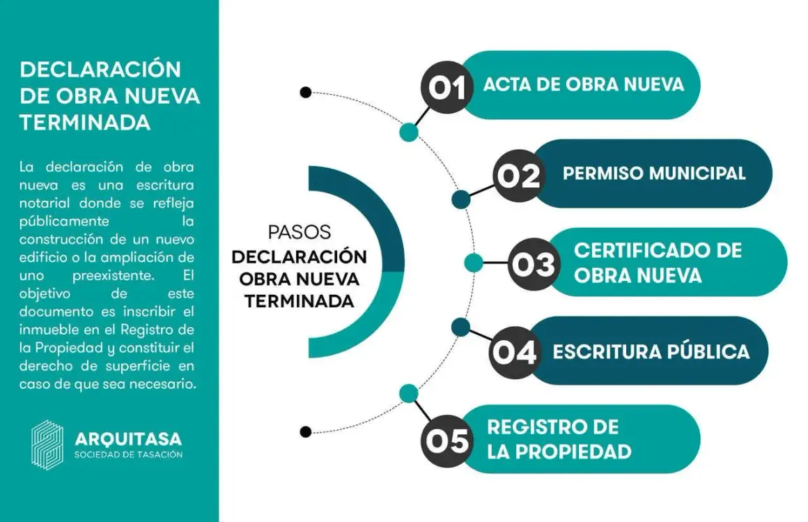 Pasos para legalizar una casa ya construida: acta de obra nueva, permiso municipal, certificado, escritura pública y registro.