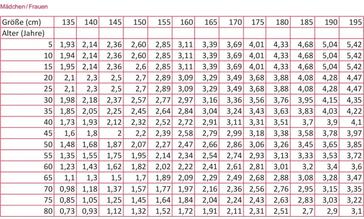 Tabelle mit Lungenvolumen für Mädchen/Frauen, sortiert nach Alter und Körpergröße.