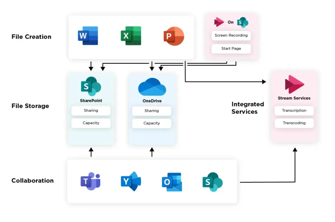 Diagram showing file creation (Word, Excel, PowerPoint), storage (SharePoint, OneDrive), and collaboration tools (Teams, Yammer, Outlook, Stream) feeding into Microsoft Stream services for transcription and transcoding.