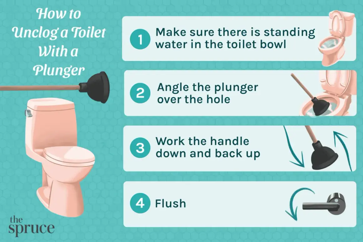 Learn what you can use to unclog a toilet with a plunger: ensure water is in the bowl, angle the plunger, work the handle, and flush.
