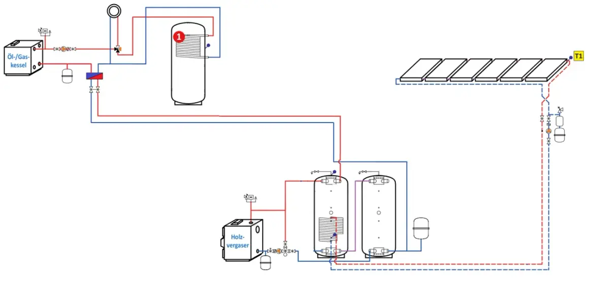 Heizsystem mit Öl-/Gaskessel, Holzvergaser, Pufferspeichern und Solaranlage. Die Frage "wie lange sind holzvergaser noch erlaubt" wird hier nicht beantwortet.