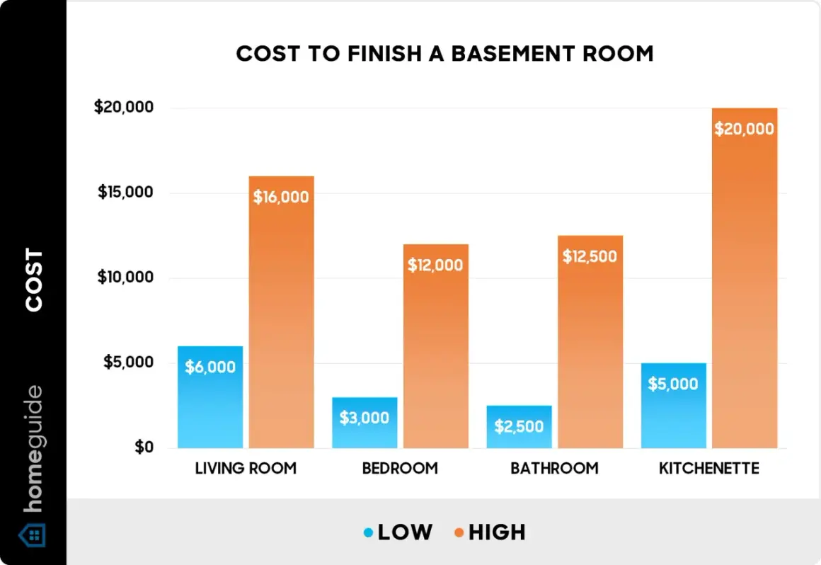 Bar chart showing the cost to finish a basement room, with low and high estimates for living rooms, bedrooms, bathrooms, and kitchenettes.
