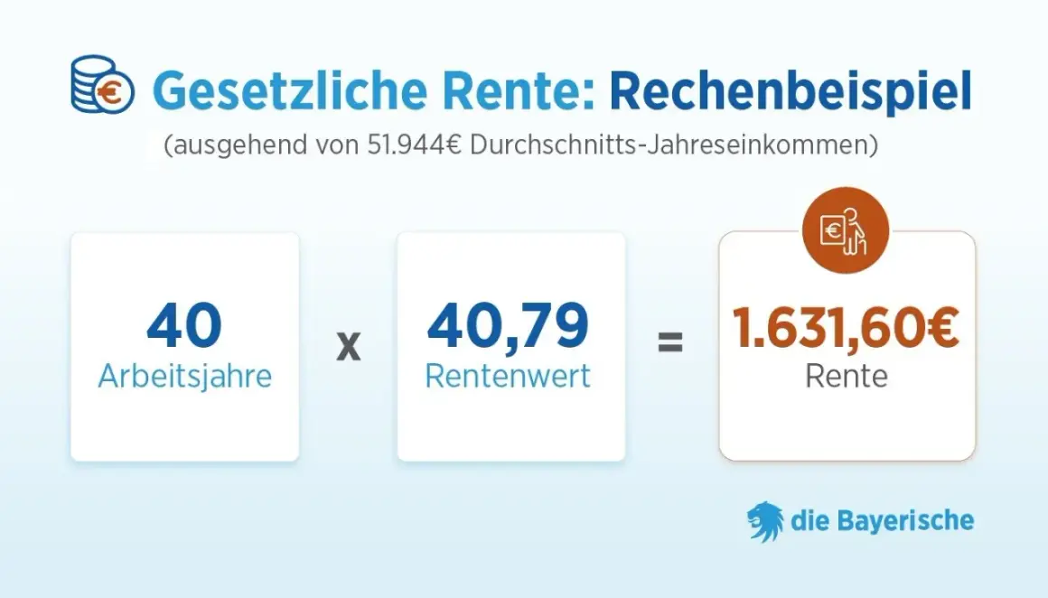 Rechenbeispiel zur gesetzlichen Rente: 40 Arbeitsjahre x 40,79 Rentenwert = 1.631,60€ Rente. Hier wird gezeigt, wie man Rentenpunkte erwirbt, nicht kauft.
