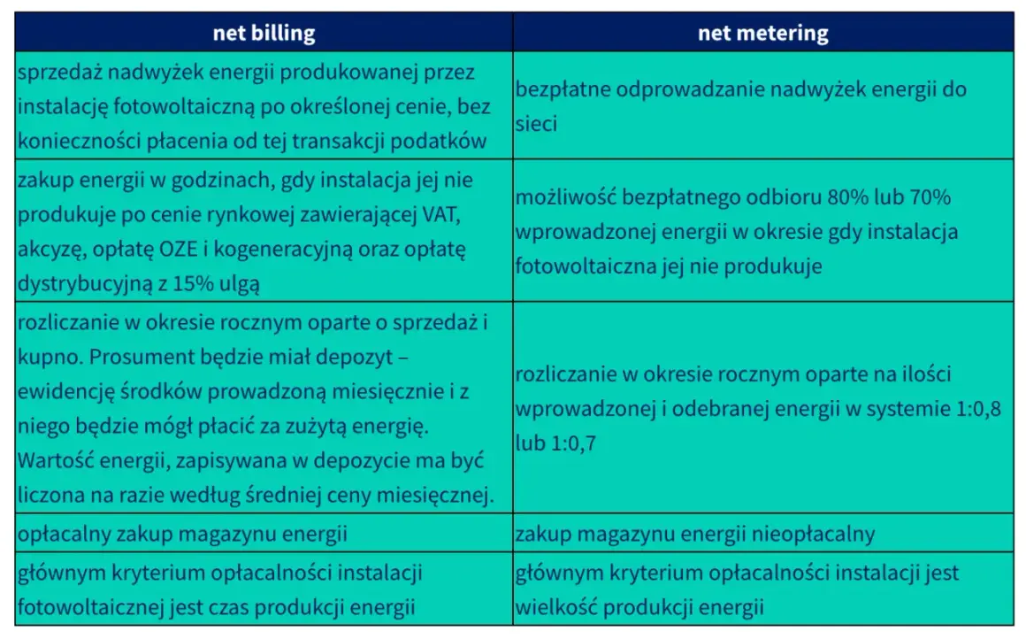 Kto to jest prosument? To osoba, która sprzedaje nadwyżki energii z fotowoltaiki. W net billingu rozlicza się rocznie, a w net meteringu ma depozyt.