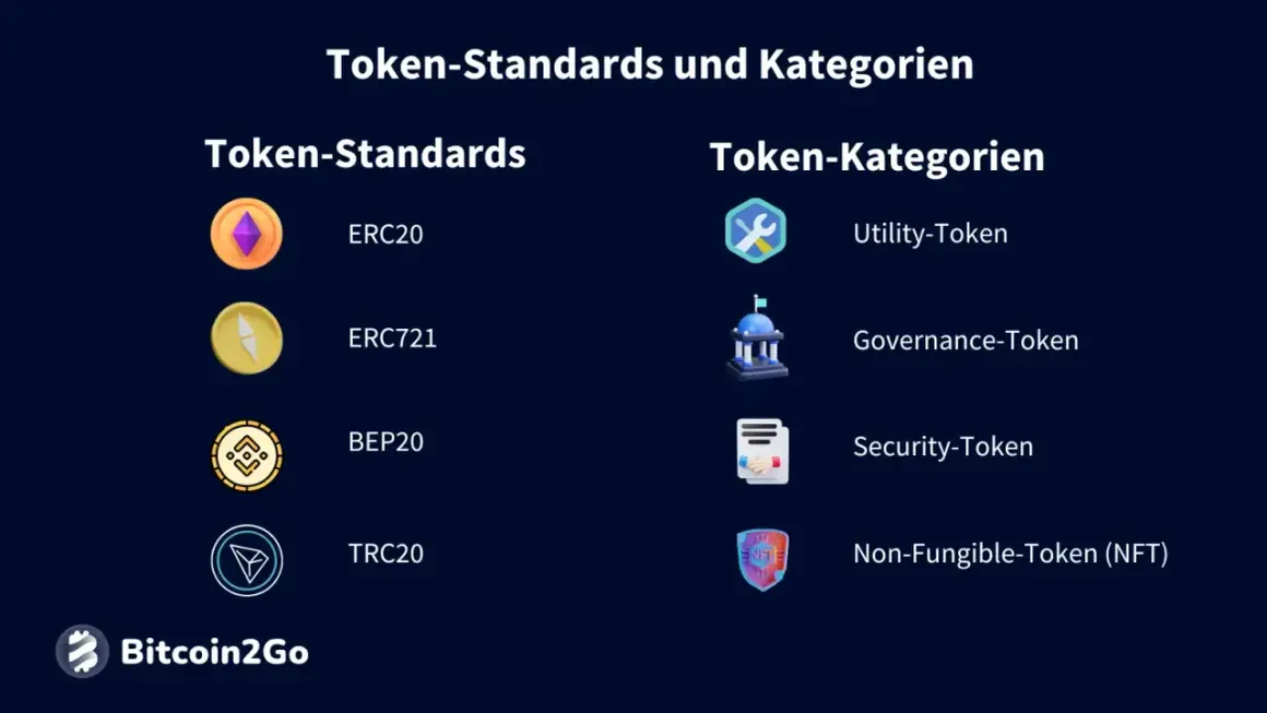 Übersicht über Token-Standards (ERC20, ERC721, BEP20, TRC20) und Kategorien (Utility, Governance, Security, NFT) für jeden crypto token.