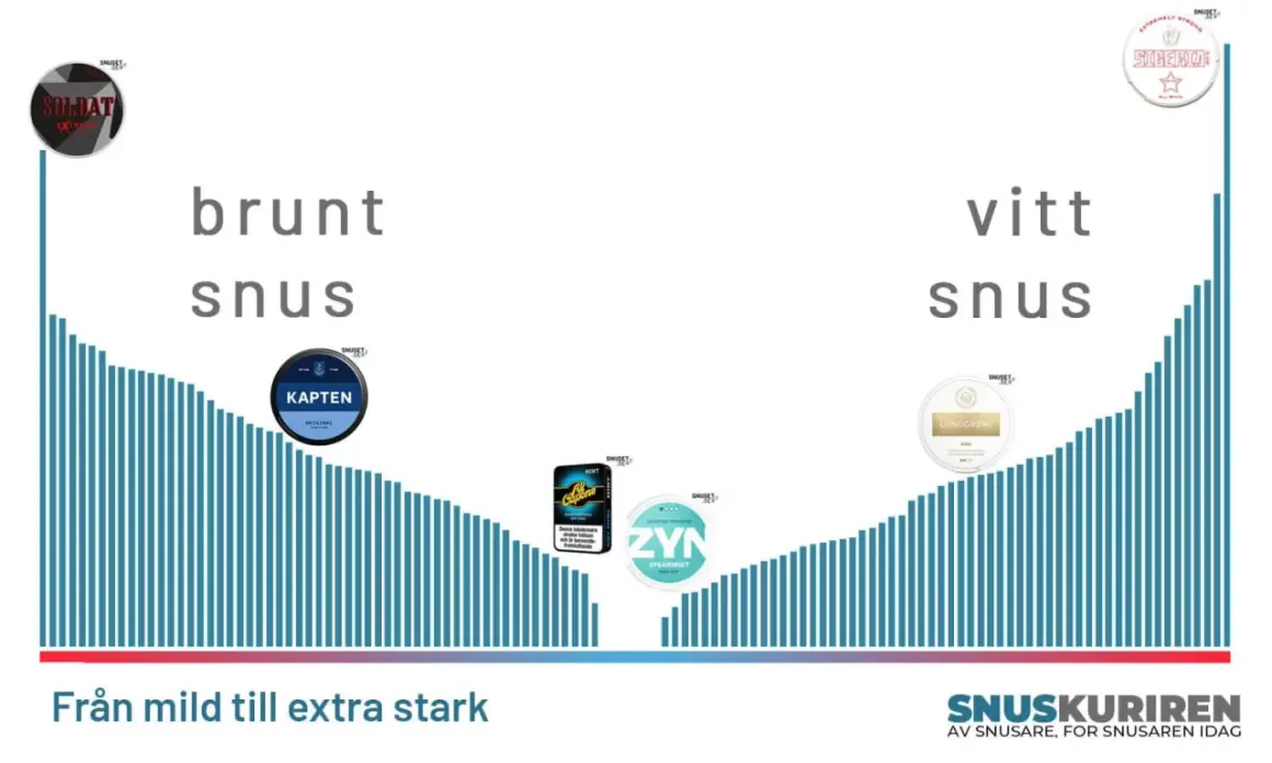 Grafisk snus styrka tabell visar bruna och vita snussorter från mild till extra stark. Exempel på märken syns.