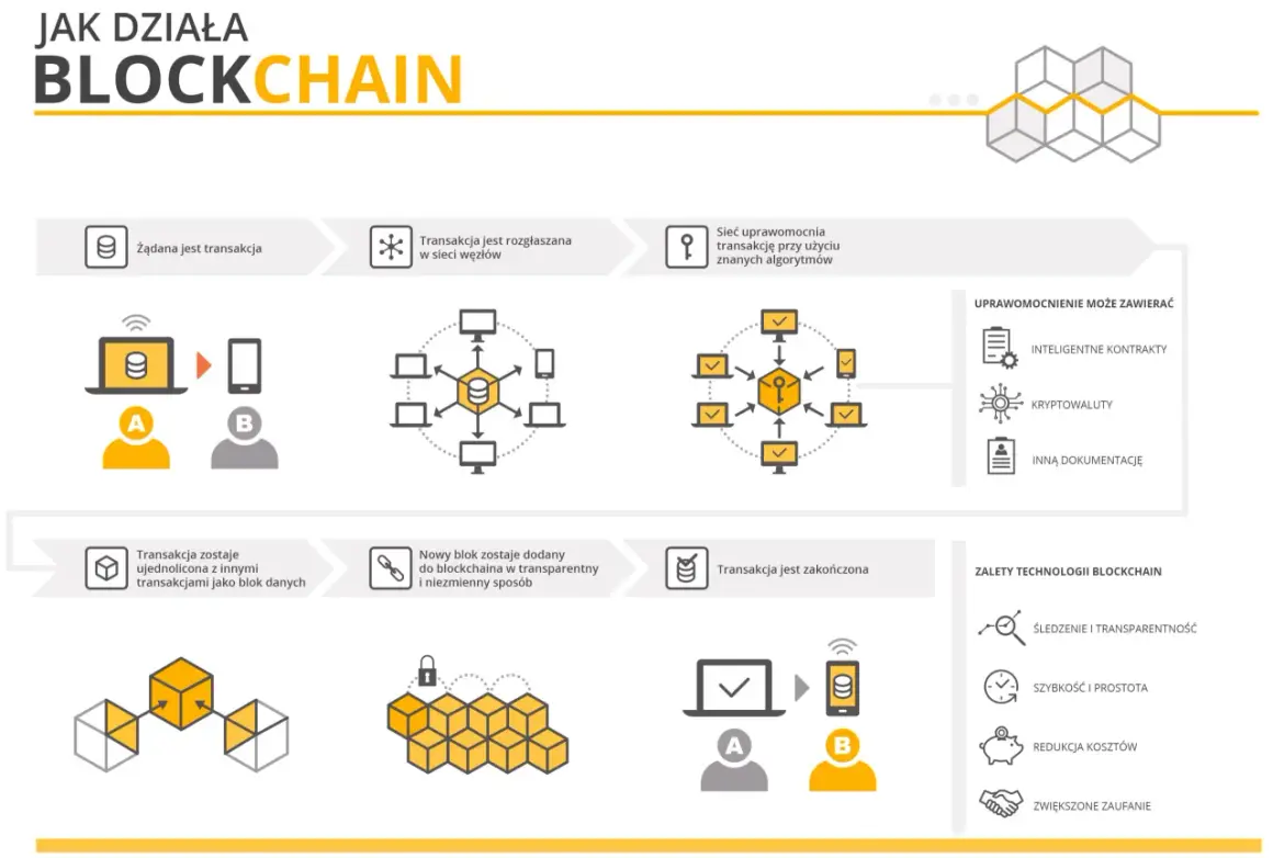 Jak działa blockchain: transakcja jest rozgłaszana, uwierzytelniana algorytmami, dodawana do bloków danych, tworząc transparentny i niezmienny łańcuch.