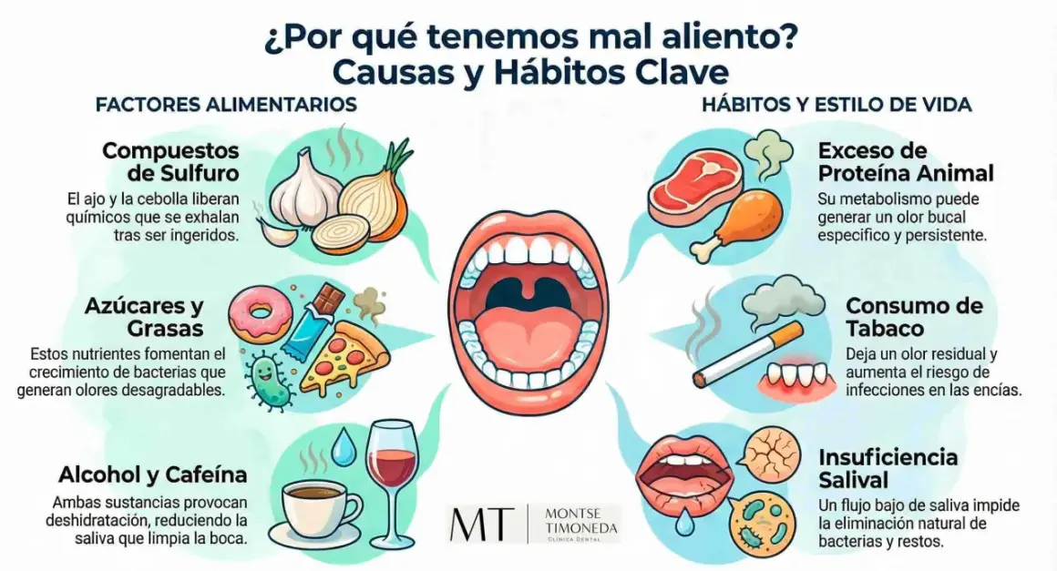 Ilustración sobre las causas del mal aliento, incluyendo alimentos como ajo y cebolla que provocan olor a caca en la boca, azúcares, grasas, alcohol, cafeína, exceso de proteína, tabaco y poca saliva.