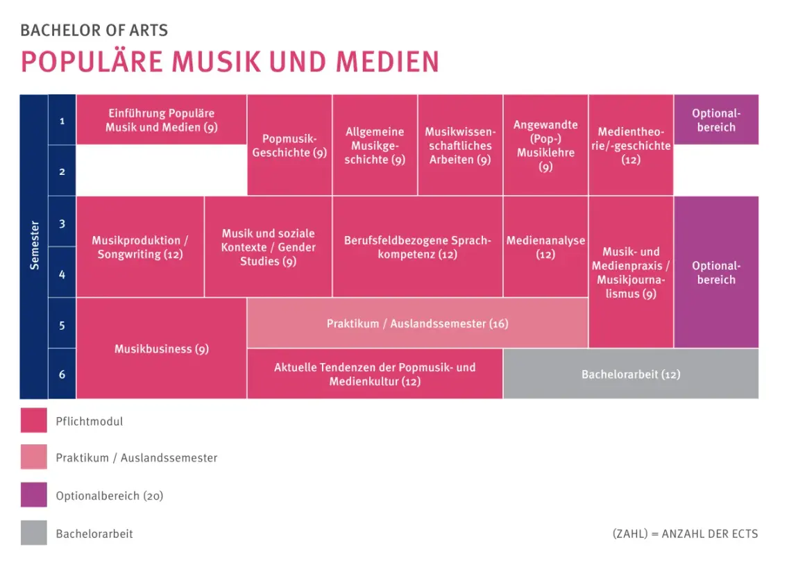 Studienplan "Populäre Musik und Medien": Musikproduktion / Songwriting (12) im 3. Semester.