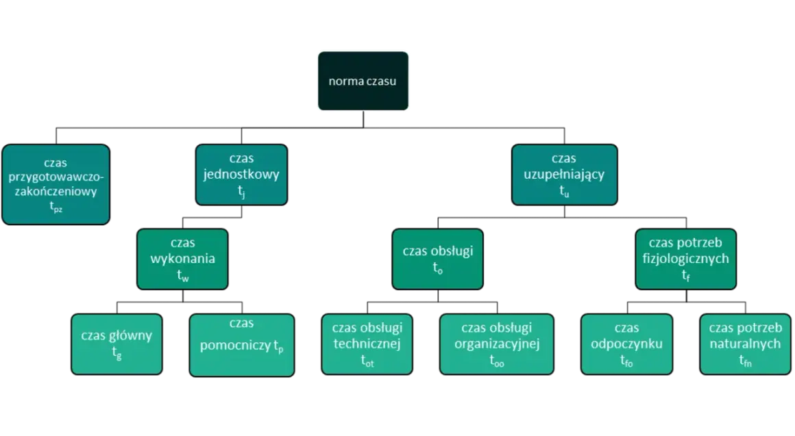 Diagram przedstawia strukturę normy czasu pracy, dzieląc ją na czasy: przygotowawczo-zakończeniowy, jednostkowy, wykonania, obsługi i uzupełniający.