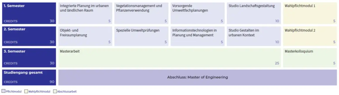 Studienplan für Landschaftsarchitektur: Module wie "Studio Landschaftsgestaltung" und "Integrierte Planung im urbanen Raum" bereiten auf den Master of Engineering vor.