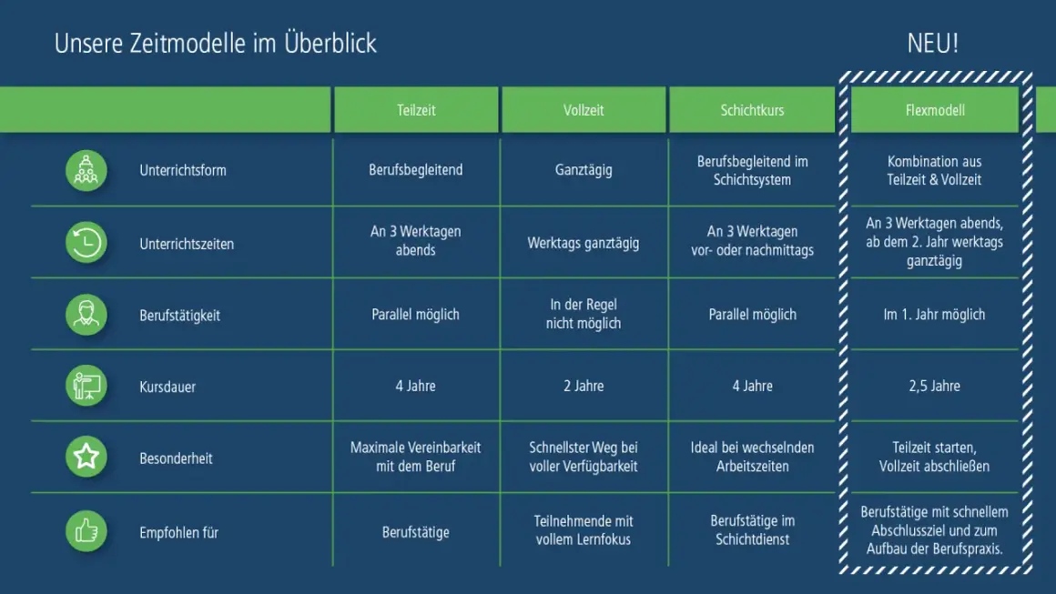 Übersicht Zeitmodelle: Teilzeit, Vollzeit, Schichtkurs, Flexmodell. Ideal für Berufstätige, die eine Weiterbildung suchen, z.B. Techniker Abendschule NRW.