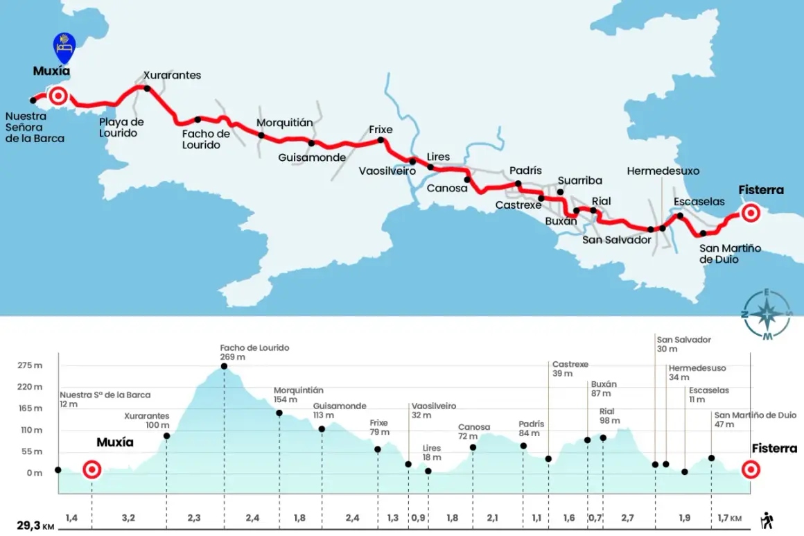 Mapa del **camino de Santiago Finisterre**, con ruta y perfil de elevación desde Muxía hasta Fisterra.