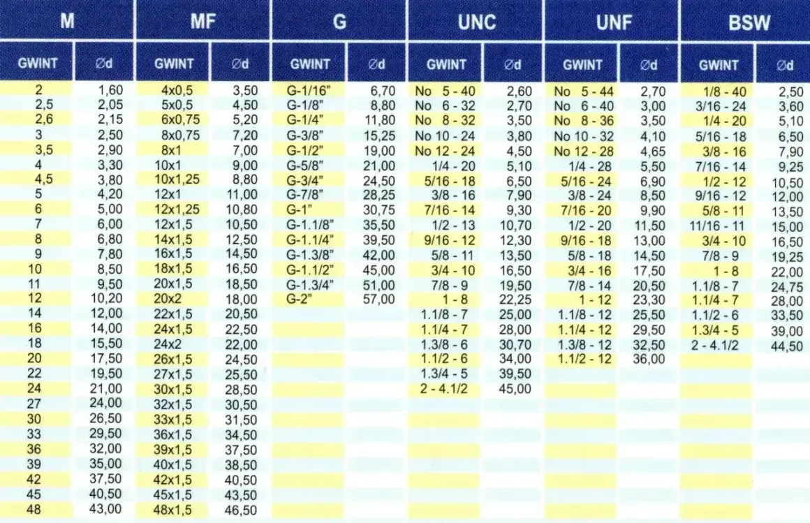 Tabela gwintów: M, MF, G, UNC, UNF, BSW. W kolumnie "M" znajduje się otwór pod gwint M4 o średnicy 3,30 mm.