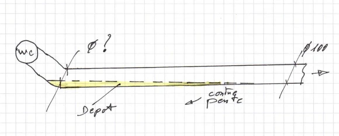Schéma d'un conduit de WC sous pente, avec indication de diamètre et de dépôt.
