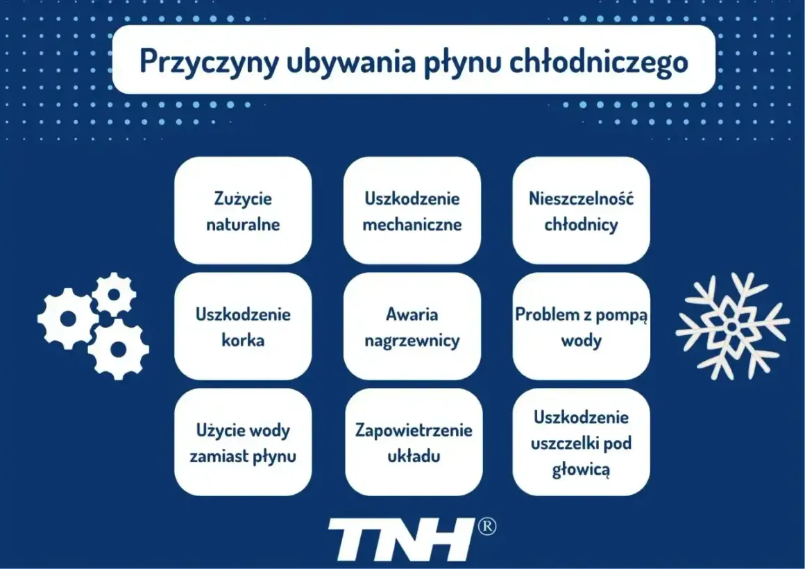 Przyczyny ubywania płynu chłodniczego: zużycie naturalne, uszkodzenie mechaniczne, nieszczelność chłodnicy, awaria nagrzewnicy, problem z pompą wody, uszkodzenie korka, użycie wody zamiast płynu, zapowietrzenie układu, uszkodzenie uszczelki pod głowicą.