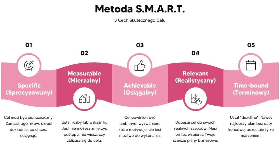 Metoda SMART: Specific, Measurable, Achievable, Relevant, Time-bound. Jak wyznaczyć cel, by był smart.