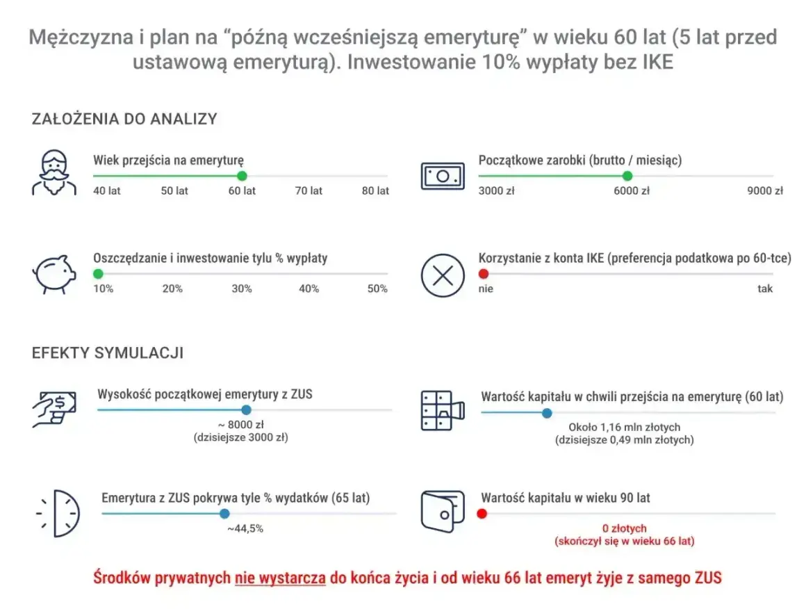 Wykresy symulujące emeryturę mężczyzny: wiek przejścia, zarobki, oszczędności, kapitał i emerytura z ZUS.