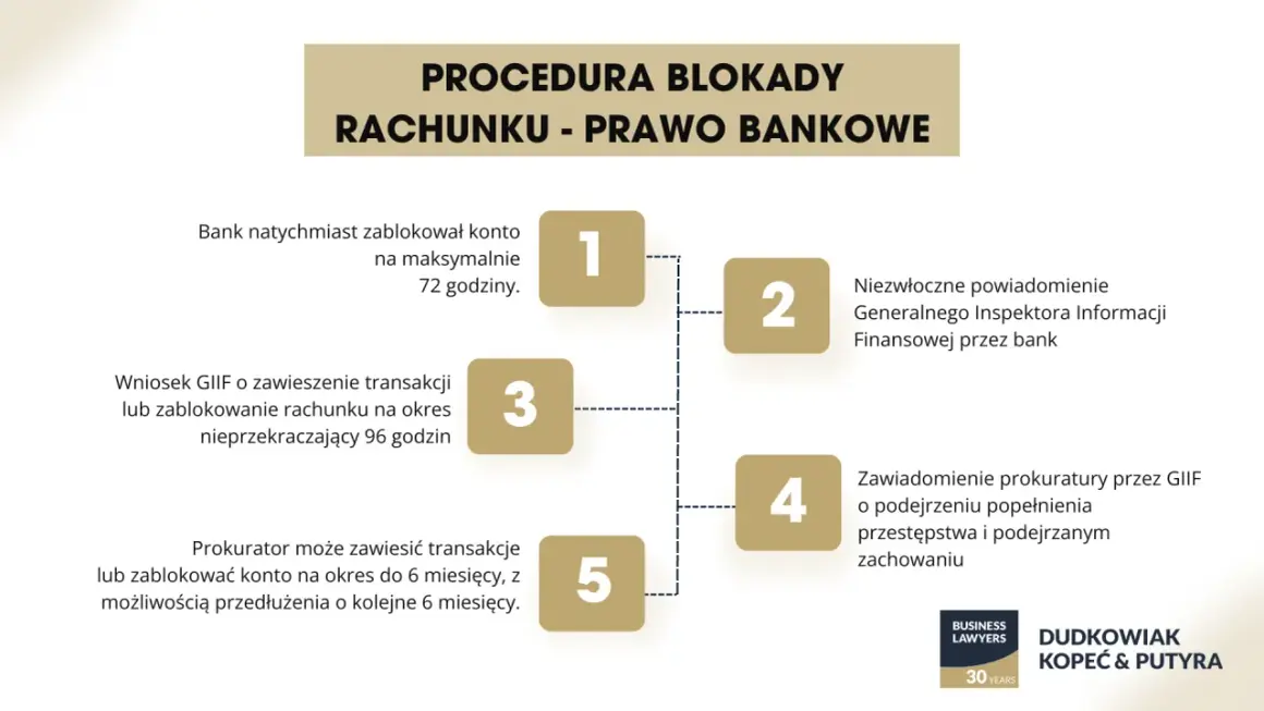 Procedura blokady rachunku: bank blokuje konto na 72h, GIIF może zawiesić transakcje na 96h, prokurator może blokować konto do 6 miesięcy. Dowiedz się, dlaczego bank zablokował kartę.