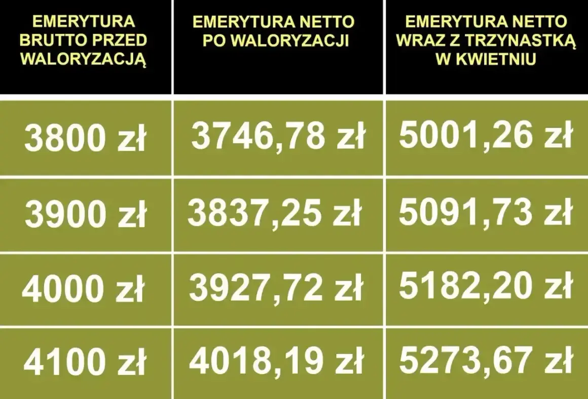 Tabela pokazuje waloryzację emerytury 2026. Porównuje emeryturę brutto przed waloryzacją z netto po waloryzacji i netto z trzynastką.