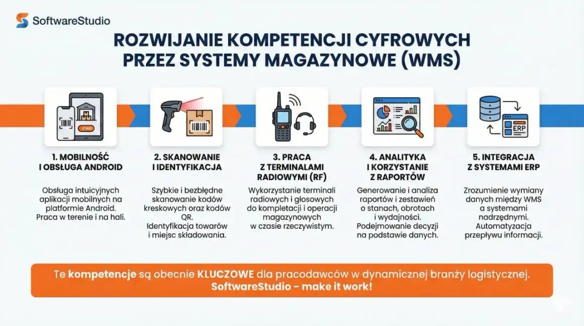 Rozwój kompetencji cyfrowych przez systemy magazynowe (WMS): mobilność, skanowanie, praca z terminalami, analityka i integracja z ERP.