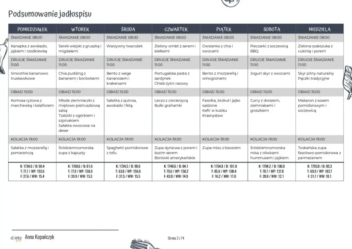 Jadłospis na tydzień z dietą 1800 kcal: od śniadania po kolację, z podziałem na posiłki i dni tygodnia.