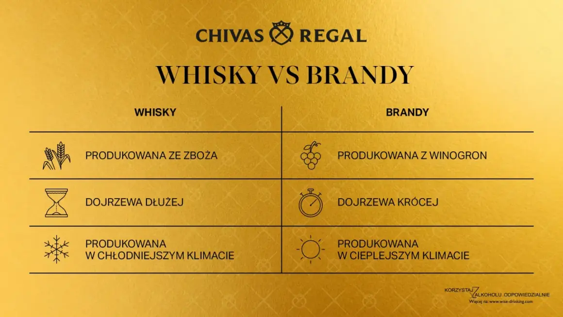 Porównanie whisky i brandy: zboża vs winogrona, dłuższe vs krótsze dojrzewanie, chłodniejszy vs cieplejszy klimat.