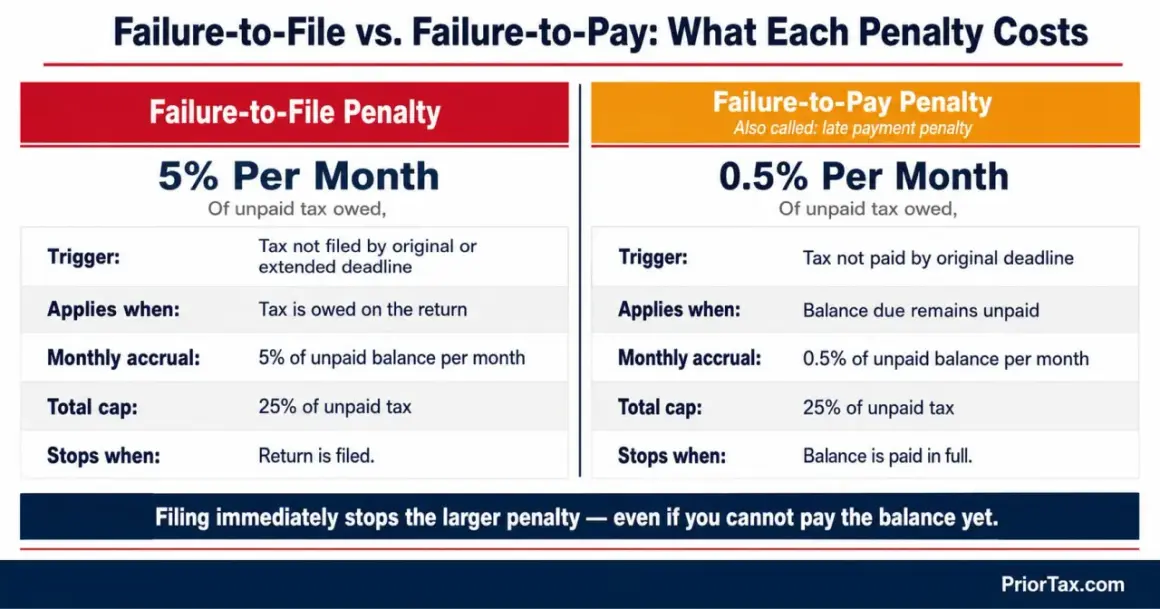 Failure-to-file penalty is 5% per month of unpaid tax owed, even if you don't owe anything. Filing stops the larger penalty.