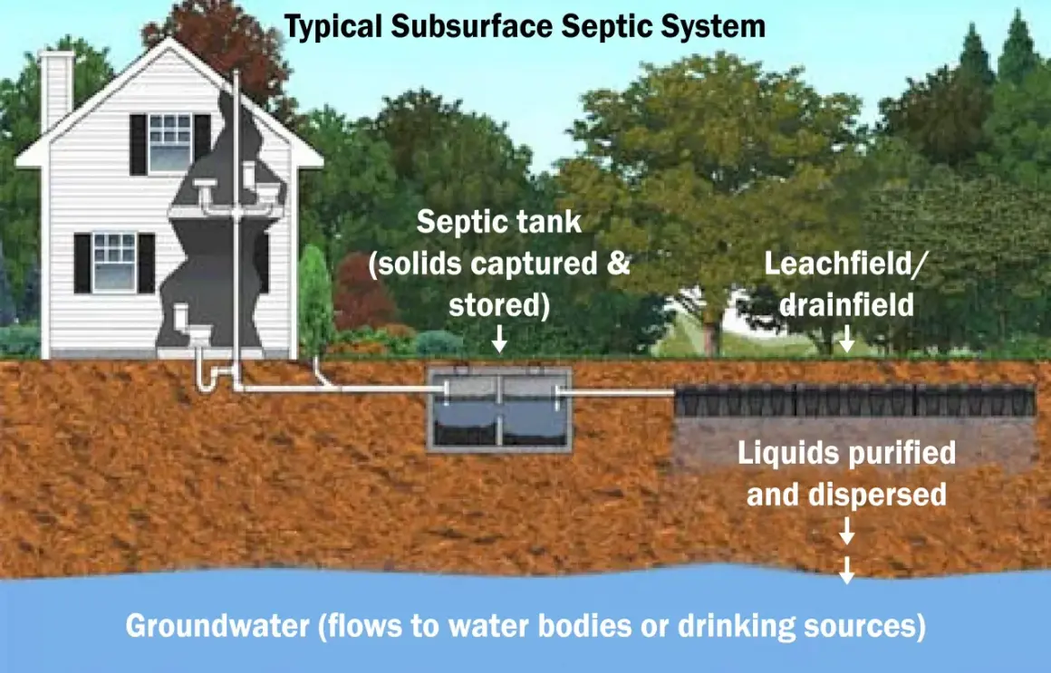 Diagram of a typical subsurface septic system, showing a house connected to a septic tank and leachfield. Proper septic system maintenance is crucial for preventing groundwater contamination.