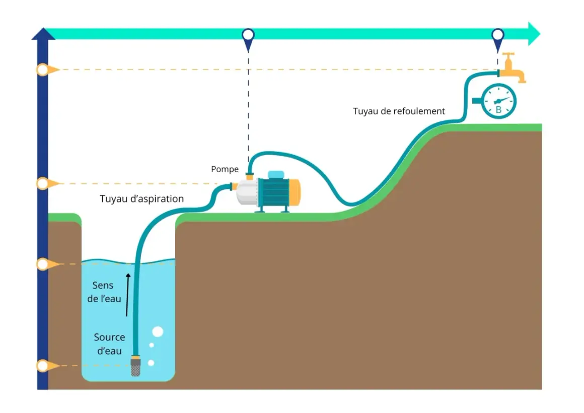 Schéma illustrant comment amorcer une pompe : un tuyau d'aspiration plonge dans une source d'eau, relié à une pompe, puis un tuyau de refoulement mène à un robinet.